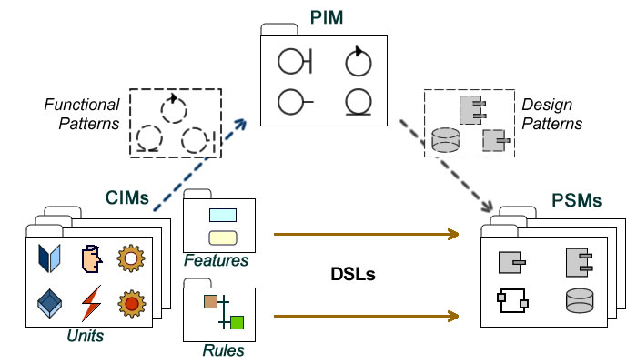 Model Driven Engineering – Caminao's Ways