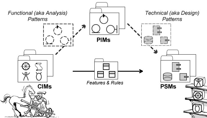 Model Driven Engineering – Caminao's Ways